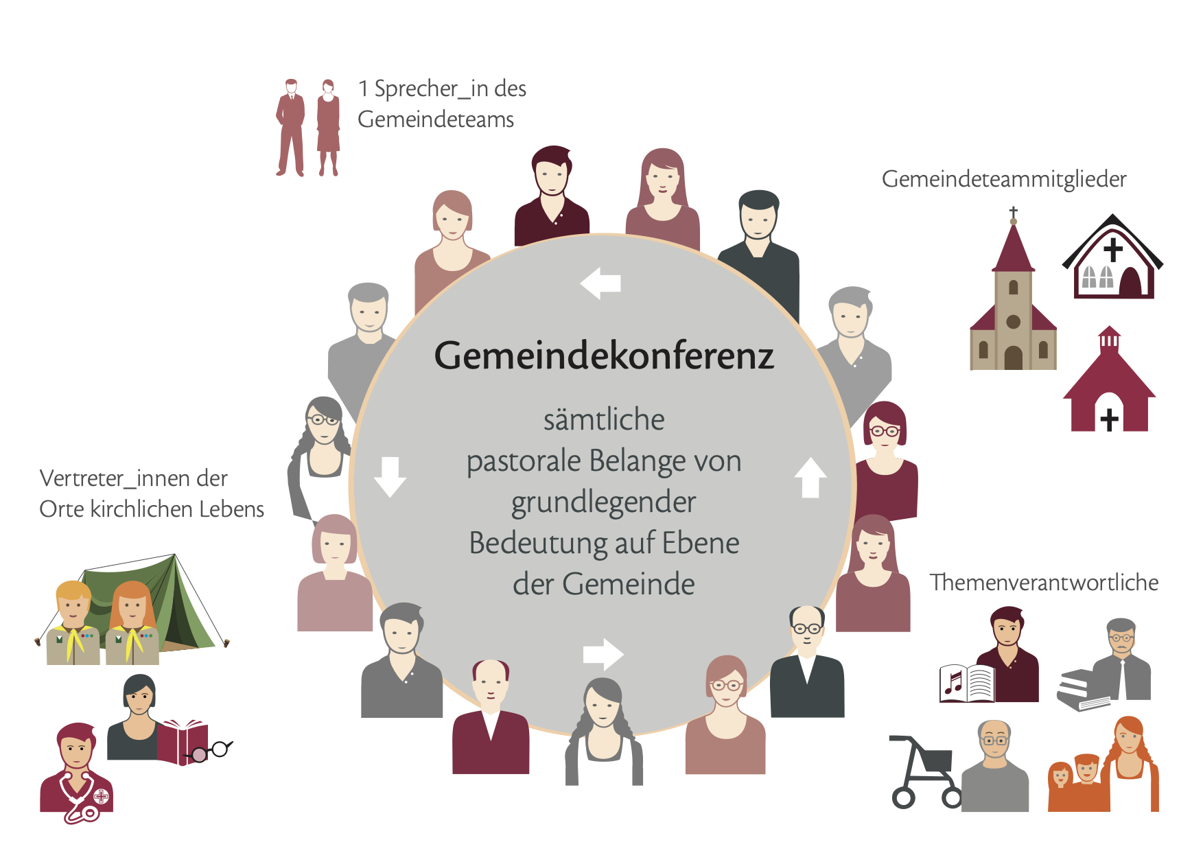 Gemeindekonferenz katholisch engagiert